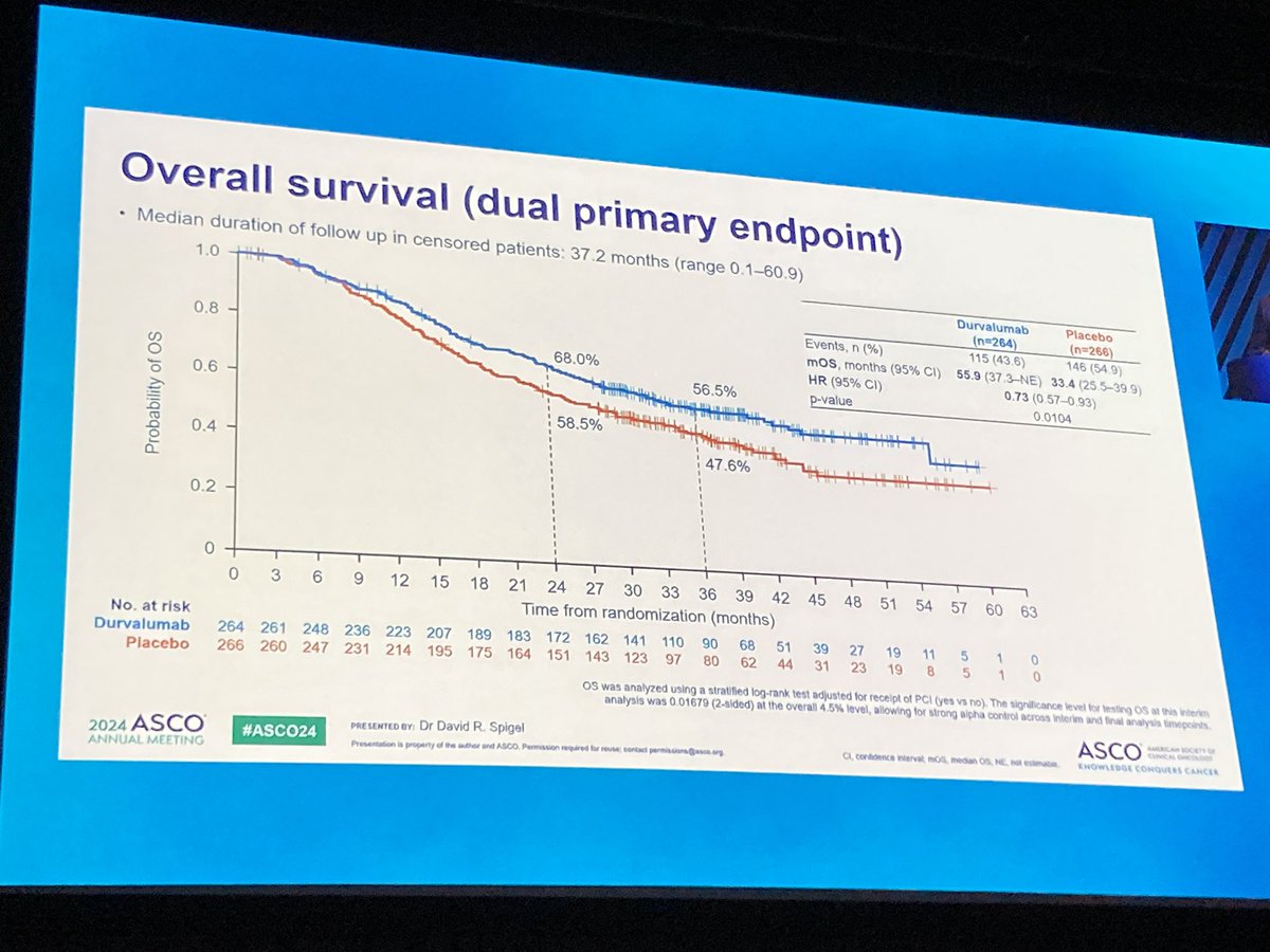 KKennedyMD's tweet photo. More innovation in SCLC! 🫁
ADRIATIC 🌊 shows an improvement in median OS from 33.4 to 55.9 months w/ consolidation durvalumab after CRT! 🙌
Interesting to note LS-SCLC is enriched for the inflamed subtype. Looking forward to trials tailoring treatment to specific subtypes. https://t.co/s5Vof1ykGV