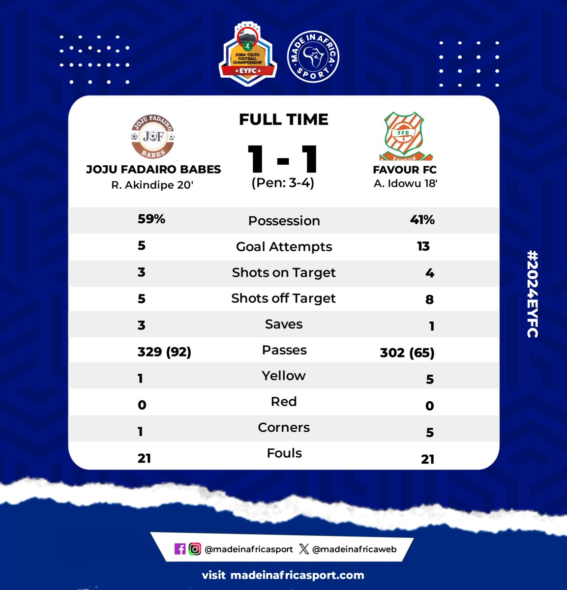 madeinafricaweb's tweet photo. FULL-TIME STATISTICS
Joju Fadairo Babes 1-1 Favour (Pen: 3-4)
The Iberekodo Boys emerged as champions of the fifth edition of EYFC, winning on penalties after a close encounter in which Ridwan Akindipe swiftly equalised Afeez Idowu's free-kick.
#2024EYFC #EYFC #EYFCWithMIAS https://t.co/PqzTVKHca4