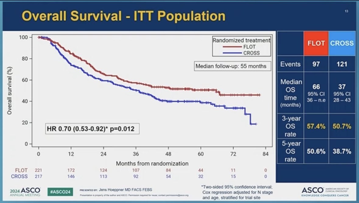 ESOPEC trial
It’s been a long 15 year journey, but so nice to see Docetaxel triplets come on top for the benefit of our patients! 
CROSS  just doesn’t work for GEA-EAC- radiation compensates for poor surgical control (trans-hiatal) and CM577 compensates for poor systemic control