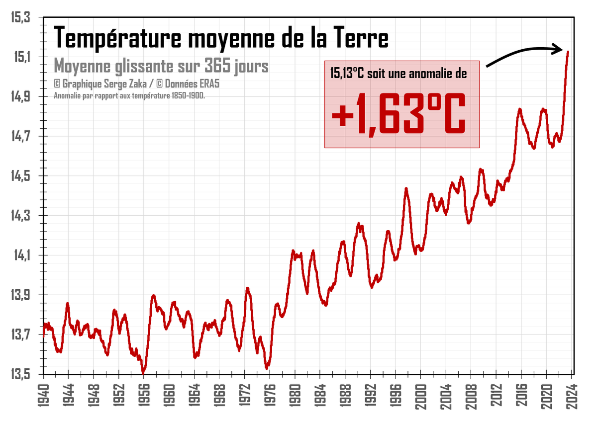 Aujourd'hui l'anomalie de la température terrestre à atteint pour la première fois +1.63°C sur un an glissant. 
Sur 12 mois, la hausse est vertigineuse et inédite.
En 2023, on s'offusquait quand la limite de +1.5°C des accords de Paris avait été franchie*. Bienvenue en 2024.

*
