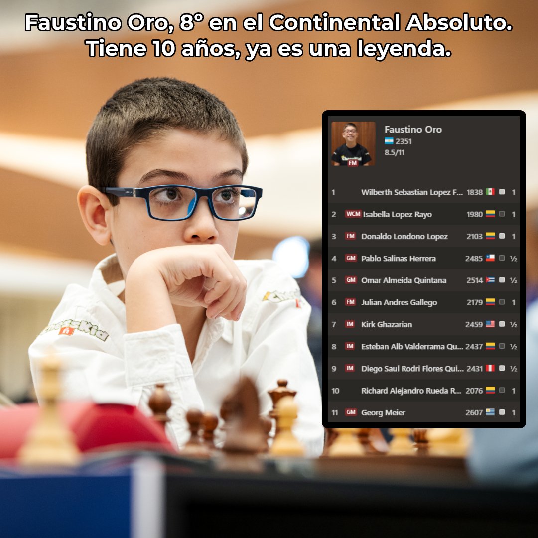 🇦🇷 Faustino Oro, con 10 años, 8º del continente.  

El genio Argentino consigue norma de IM, ganar a Georg Meier (2607) y quedar 8º empatado con el 2º en su primer torneo continental.  

¡𝐌𝐔𝐂𝐇𝐀𝐂𝐇𝐎𝐎𝐎𝐒, 𝐓𝐄𝐍𝐄𝐌𝐎𝐒 𝐔𝐍𝐀 𝐋𝐄𝐘𝐄𝐍𝐃𝐀!👏