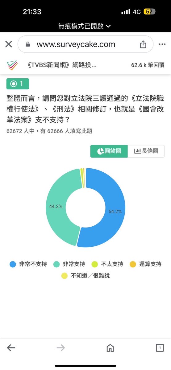 [討論] TVBS的國會改革民調哪找來十萬人投票？
