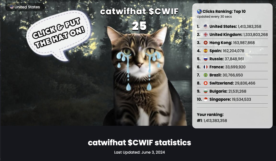 Digiwhale_CTO's tweet image. 1.4 billion clicks.....🇺🇸 for the win. @catwifhatsolana