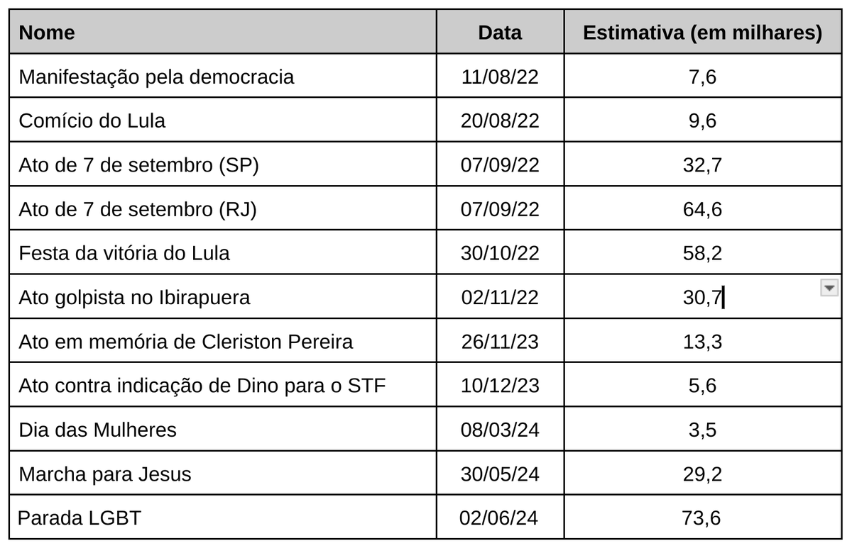 Resumo das estimativas de público feitas pelo <a href="/MonitordoDebate/">Monitor do Debate Político</a> monitordigital.org/contagens-de-p…