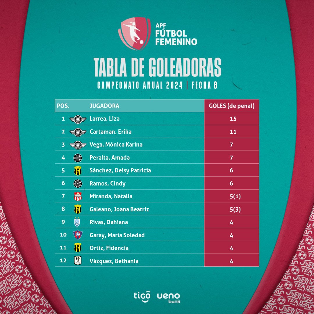 📊 Tablas de posiciones y goleadoras. 

🗓 Fecha 8. 

#APFFútbolFEM 🏃‍♀️
#FútbolFEM2024 🇵🇾