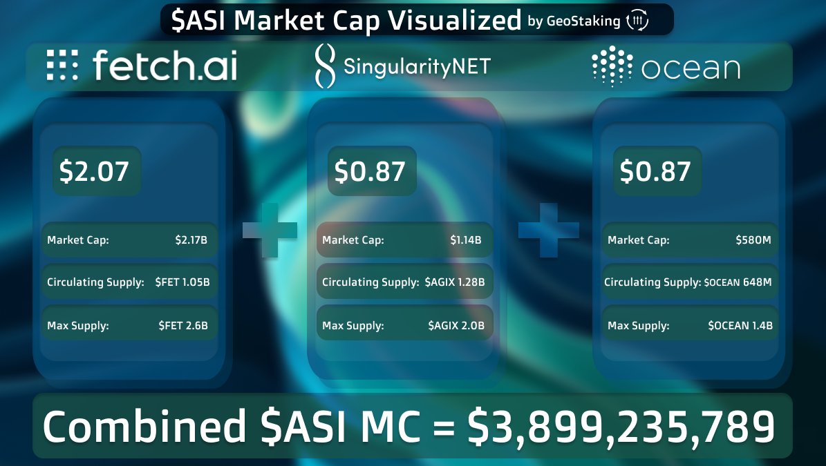 The $ASI Market Cap shows how much of an #AI powerhouse the alliance will truly be! 📈🌋

This graphic more accurately estimates the MC using historical data, placing the Artificial Superintelligence Alliance at #30 overall on the charts 📊

Price tracking services are
