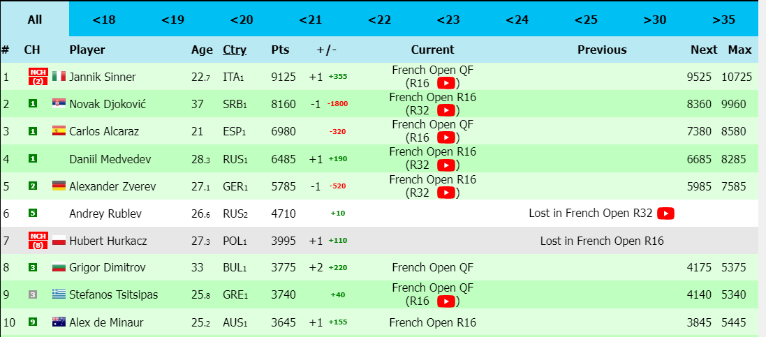 dio77's tweet photo. #Sinner is №1! (as I predicted) #tennis #atp https://t.co/5q7MrD1Jbu