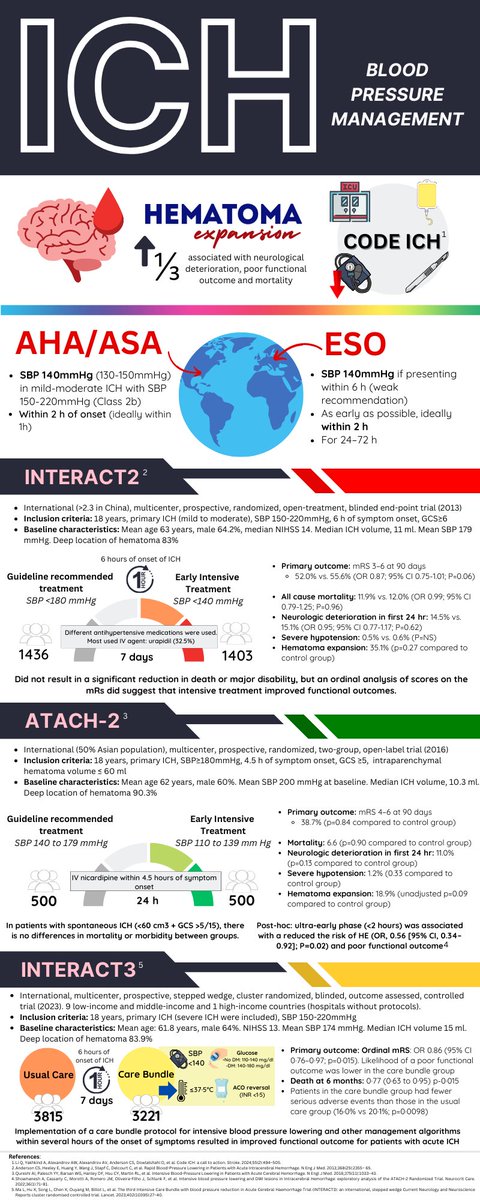 🧠🩸Blood pressure management in ICH Infographic 

link.springer.com/article/10.100…

#NeuroTwitter #Neurocriticalcare