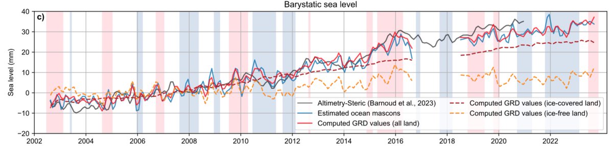 Paul Tregoning (@p_tregoning_anu) on Twitter photo New paper by <a href="/rebecca_mcgirr/">Rebecca McGirr</a> in Geophy. Res. Lett.
Continental hydrology can mitigate to some extent the impacts of melting ice sheets. Natural climate effects such as La Nina as well as groundwater pumping can cause significant local sea level changes. doi.org/10.1029/2024GL… New paper by <a href="/rebecca_mcgirr/">Rebecca McGirr</a> in Geophy. Res. Lett.
Continental hydrology can mitigate to some extent the impacts of melting ice sheets. Natural climate effects such as La Nina as well as groundwater pumping can cause significant local sea level changes. doi.org/10.1029/2024GL…