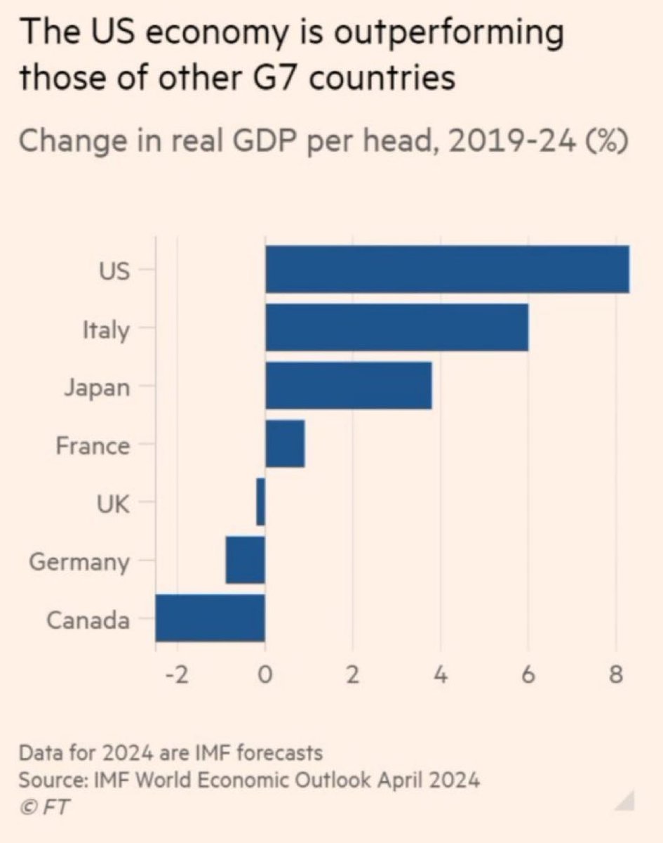 Dead last for economic growth per person in G7 under Trudeau. This means lower wages, more tents, fewer homes, and less money for hospitals and schools. No wonder people are fleeing Trudeau’s broken economy. He’s not worth the cost.