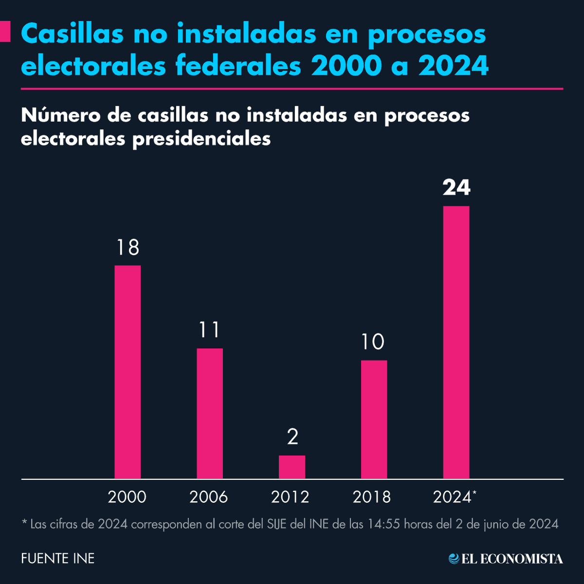 📌 #Infografía | #Elecciones2024: Casillas no instaladas, el mayor número en cinco sexenios.
