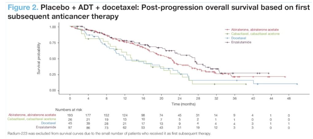 UroToday.com (@urotoday) on Twitter photo Post-progression survival of patients with #mHSPC who received darolutamide or PBO: Post hoc analysis of #ARASENS. Presented by <a href="/grimm_mo/">Marc-Oliver Grimm</a>. #ASCO24 written coverage by <a href="/zklaassen_md/">Zach Klaassen</a> <a href="/GACancerCenter/">Georgia Cancer Center</a> > bit.ly/3Kp59hV <a href="/ASCO/">ASCO</a> Post-progression survival of patients with #mHSPC who received darolutamide or PBO: Post hoc analysis of #ARASENS. Presented by <a href="/grimm_mo/">Marc-Oliver Grimm</a>. #ASCO24 written coverage by <a href="/zklaassen_md/">Zach Klaassen</a> <a href="/GACancerCenter/">Georgia Cancer Center</a> > bit.ly/3Kp59hV <a href="/ASCO/">ASCO</a>