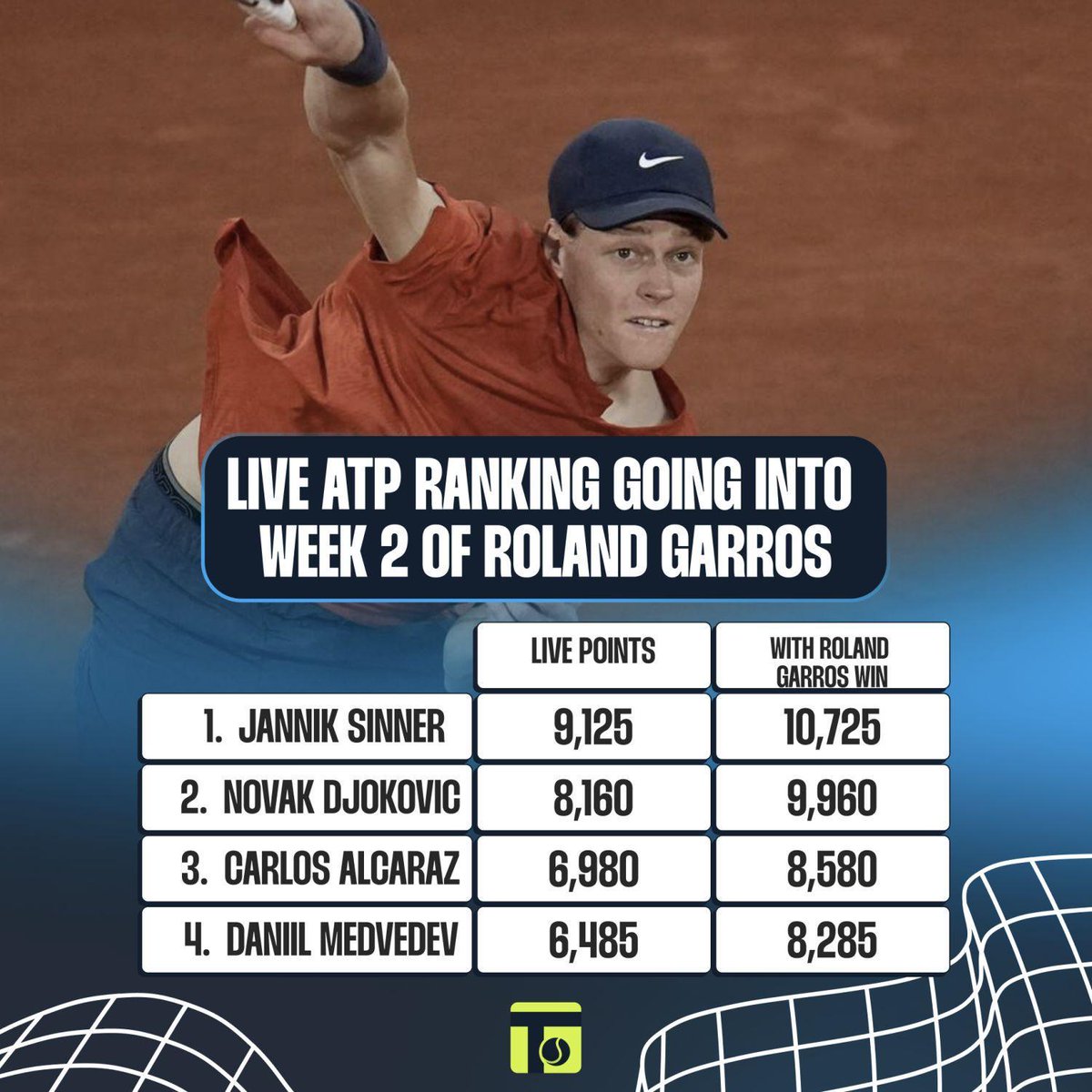 Race to finish the French Open as world No 1 after the French Open. Jannik Sinner in pole position #RolandGarros #tennis