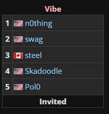 Nothing against these guys whatsoever but isn't it a little ridiculous that they are getting invites to CCT over @MagiCsMindset and co