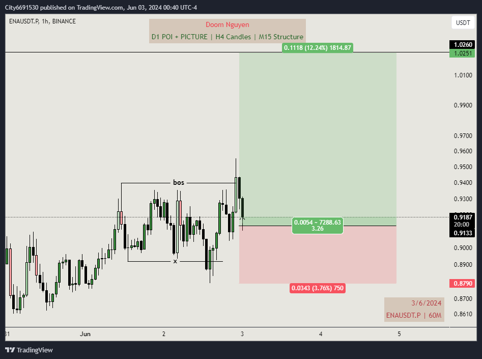 doom_nguyen1909's tweet photo. Long $ENA:
ET: 0.90x - 0.91x
SL: 0.879
TP: 1.025 - 1.12
#LRT #DoomTradingJournal #DoomFuture #SMC #ICT #CryptoSMC #CryptoICT #Crypto #Bitcoin https://t.co/ZusH9n8VNR