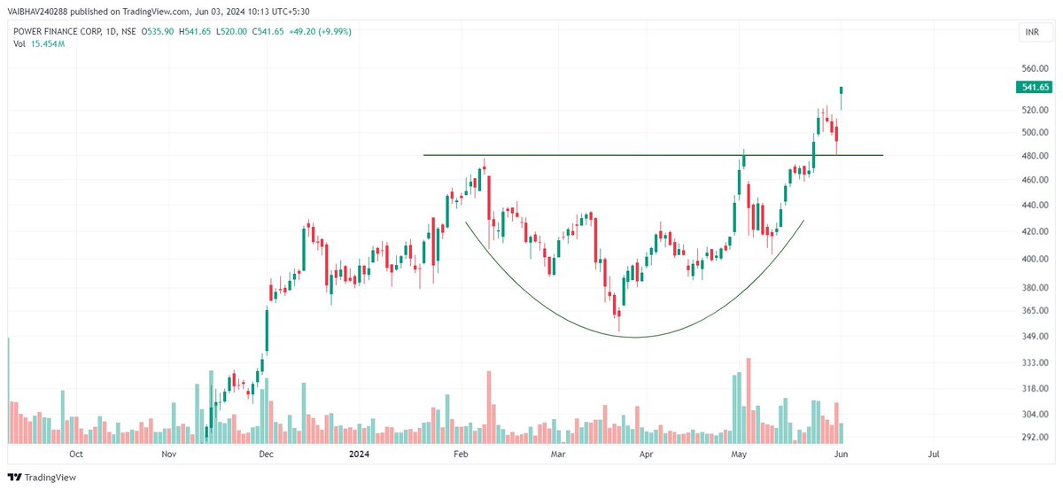 VaibhavBhimjiy2's tweet image. #PFC 

Locked 10% upper circuit for the day as of now!!!

Power of Retest!!!

#SimpleAnalysis 

Use Discretion !!!                                              

Just for educational purposes.