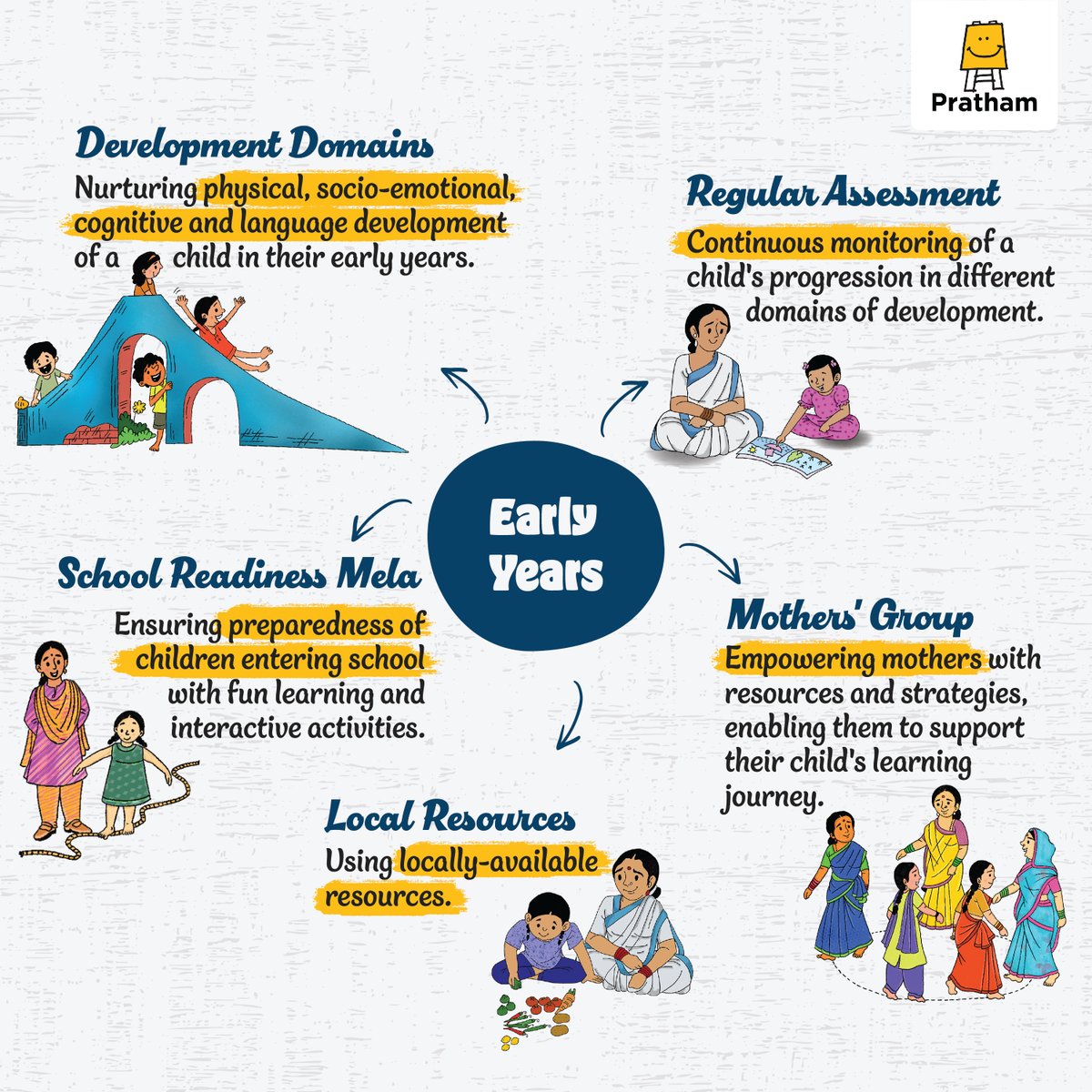 Pratham Education Foundation (@pratham_india) on Twitter photo Pratham's Early Years program aims to build strong foundational abilities among children in their pre-school and early grades so that they do not fall behind as they enter school.
To Know more about Pratham's Early Years Program: pratham.org/programs/educa… Pratham's Early Years program aims to build strong foundational abilities among children in their pre-school and early grades so that they do not fall behind as they enter school.
To Know more about Pratham's Early Years Program: pratham.org/programs/educa…