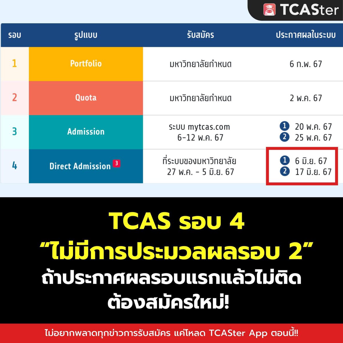 TCAS รอบ 4 มีการประกาศผล 2 รอบ แต่การคัดเลือกไม่เหมือนรอบ 3 Admission นะ!
.
รอบ 4 ในการประกาศผลรอบแรก ถ้าน้อง ๆ ไม่ติด จะไม่มีการเอาคะแนนที่เคยยื่นมาจัดอันดับใหม่แล้ว แต่น้อง ๆ ต้องทำการสมัครใหม่เลยนั่นเอง
.
#TCASter #DEK67 #TCAS #TCAS67 #DirectAdmission #รอบ4 #mytcas #รับตรง