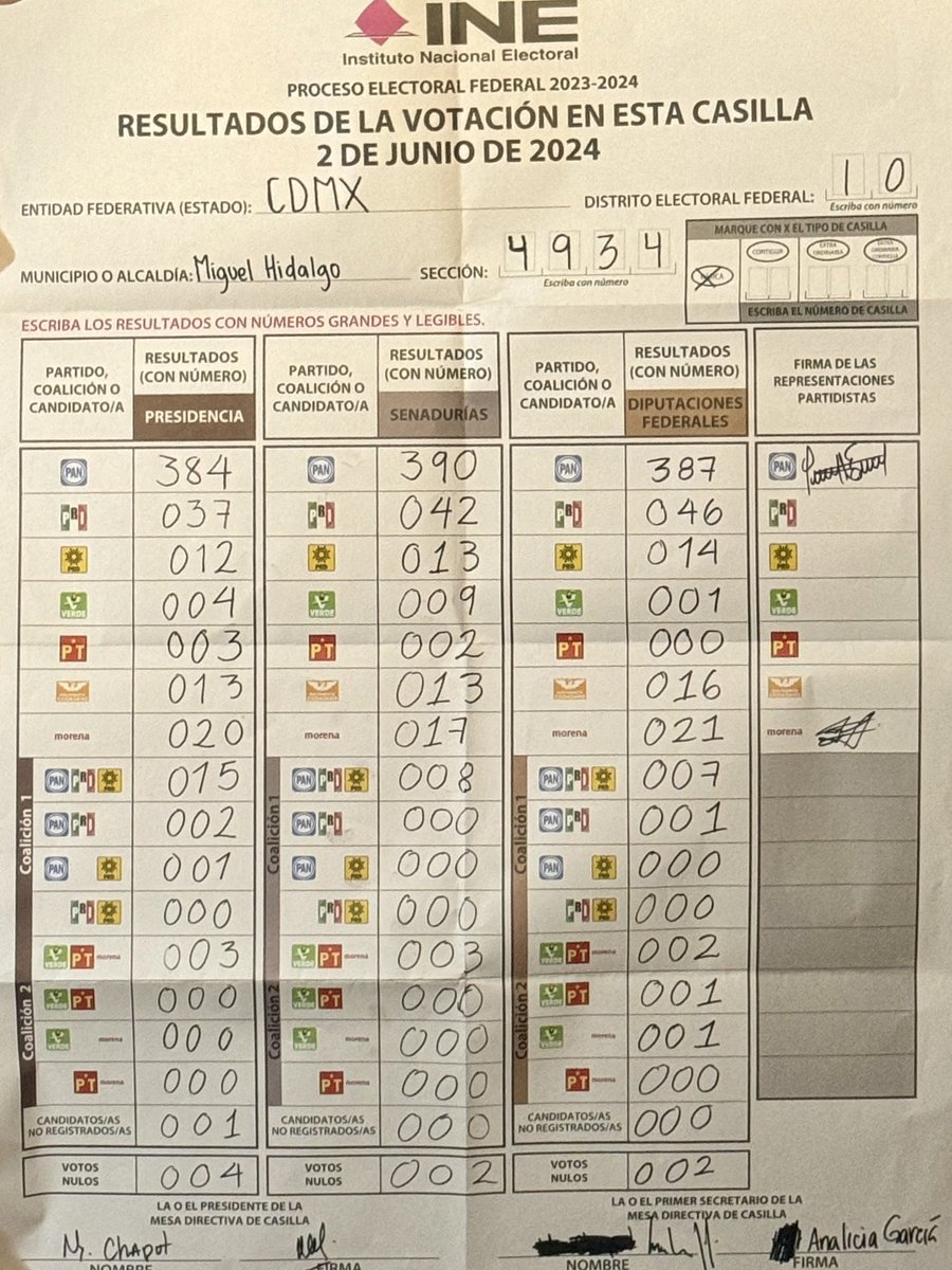 Magnífica labor realizada por las funcionarias de mi casilla. Muy eficientes en el conteo final, apenas terminaron. #resultadoscasillas #presenciacívica
#EleccionesMéxico2024