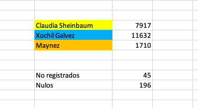 ghon_elver's tweet photo. @JeSuisLaBOA Hice el análisis de todas las fotos de resultados de casillas que encontré en "X" y estos fueron los resultados...
#EleccionesMéxico2024 #XochiltlGálvezPresidenta #FraudeElectoral #Resultados @XochitlGalvez  @GuacamayanLeaks @CarlosLoret @brozoxmiswebs https://t.co/wi6vl6CZjN