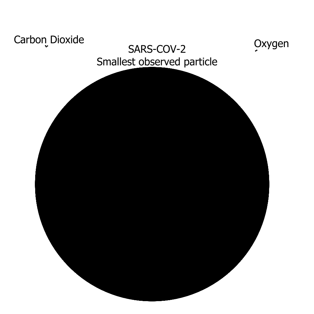 quackduck314's tweet photo. @ChuckVanDerLee9 @MaskedTeacherNL @Francis_Watts It's breathable because oxygen, CO2, and many other things are smaller than sars-cov-2 and other viruses are. https://t.co/IoRvfw58cq