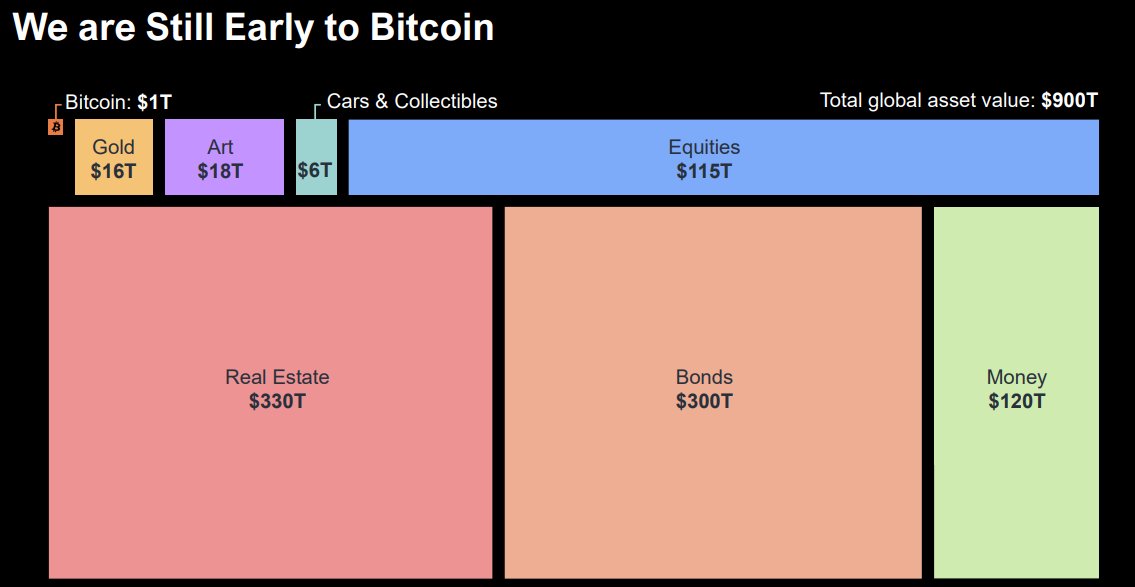 thomas_fahrer's tweet photo. Today Bitcoin makes up 0.1% of the worlds wealth.

By 2030 it's 5%

Total global assets grow from $900T to $1,500T

One #Bitcoin = 0.05* 1500 T / 21M = ~ $3.5M https://t.co/EHPMZf8lNA