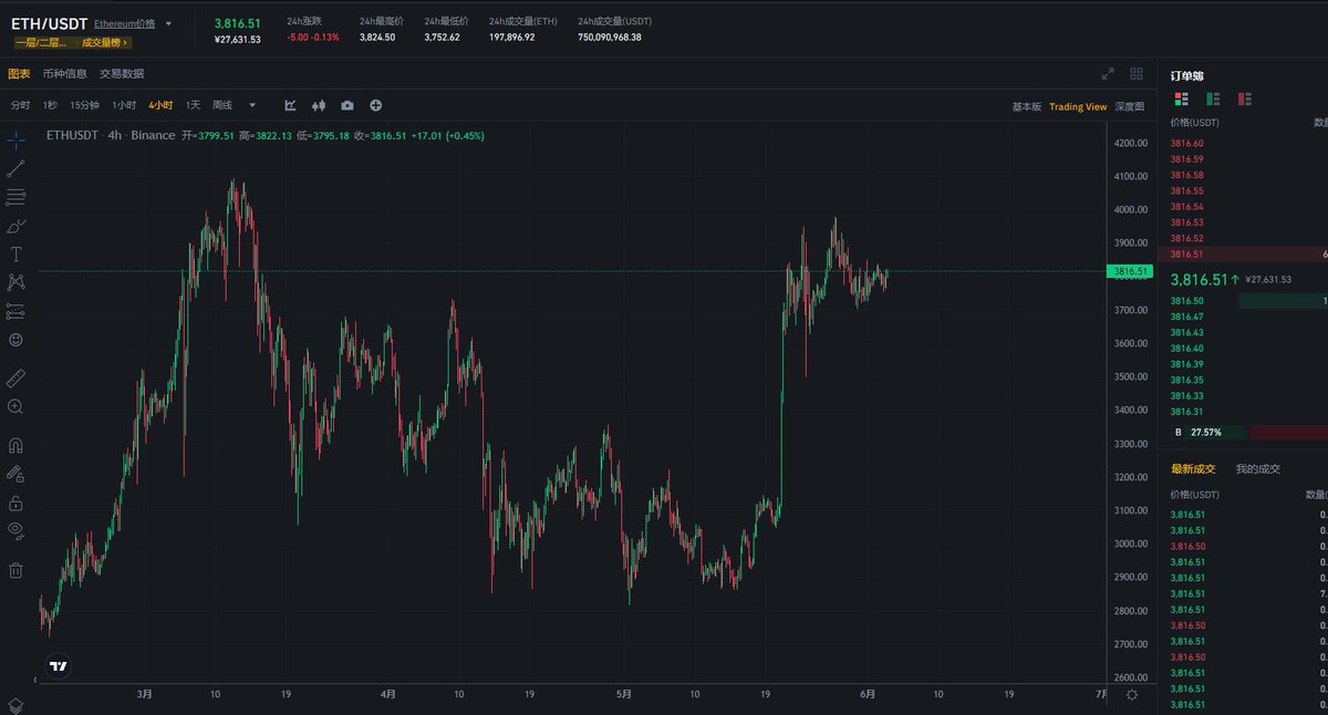 兄弟们，你们觉得本周BTC和ETH会不会到新高？
本条推特抽奖，今晚发现金红包3000
点赞转发评论：K神牛逼

BTC在本周创历史新高你们觉得怎么样？
ETH本周直接到4200-4500你们觉得可能大不大？

我说下我的看点：只是看点，不做任何建议
BTC本周触及70000-72000区间，有可能冲破72000
