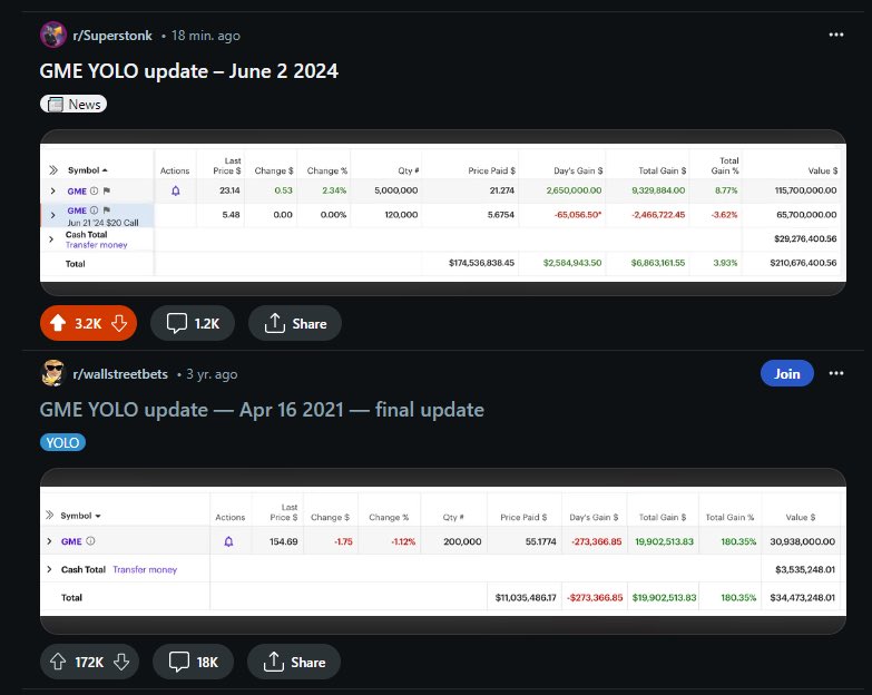 BREAKING: Roaring Kitty has finally posted on Reddit after 3 years.

He has $65M worth of $GME Gamestop calls with a $21 strike expiring in 19 days…

He also has $115M of shares, making his total position close to $200M in Gamestop. 

Oh. My. Goodness.