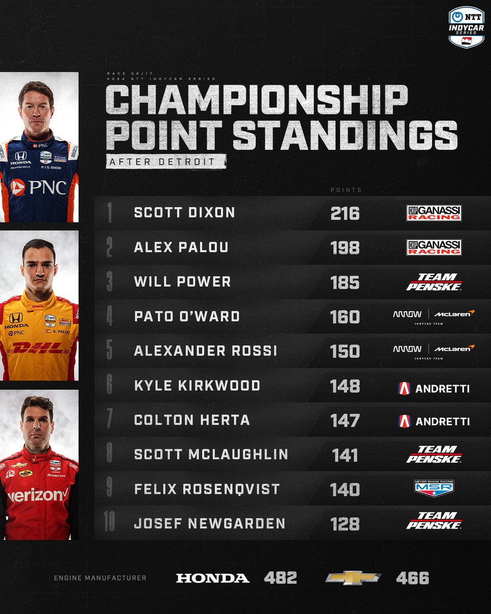 There’s a new championship points leader 👀 @scottdixon9 is back on top following his victory in Detroit. #INDYCAR // #DetroitGP