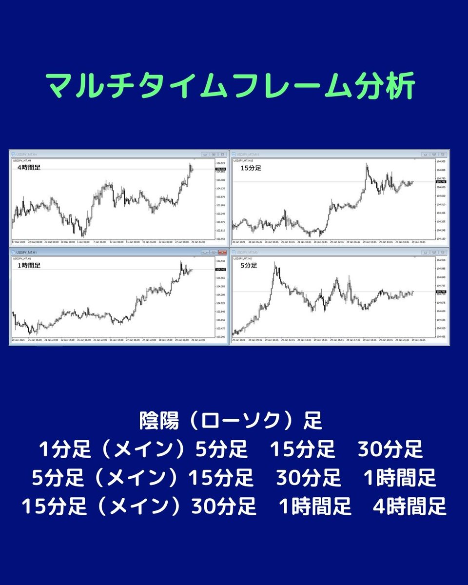 fourcard456's tweet photo. FX徹底解説はじめての指標         
至極のマインド完全攻略     
特典無料プレゼント配布中  
               
トレード入門 近々吉日 全6巻         
先行予約：無料プレゼント企画

順張りを基本とする
トレンドの継続が 確認されたら 順張りを基本の
 スタンスで取引 スキャルピングや デイトレードを
 エントリーします
なぜなら逆張りよりも優位性の高い
エントリーポイントを 見つけやすいからです
順張り手法に慣れてきたら 逆張りと併用すれば
より多くのエントリーチャンスを 見つけられますよ

メジャー通貨で行う
流通量が多いメジャー な通貨ペアで取引する ことです 流通量が多ければ テクニカル分析が 効きやすく
値動きを 予測しやすいためです 
 USD/JPY   EUR/JPY   EUR/USD
米ドル/円は全通貨ペアの中で スプレッドが最も
狭いので取引回数が多いスキャルピングでも
コストを抑えて取引できる

ボラティリティが 大きい時間帯を狙う
ロンドン市場と ニューヨーク市場が 重なる日本時間
 21時以降がより 市場参加者が増えて ボラティリティが 大きくなりボリューム指標は金融商品の 価格変動の
度合いを表す
ボラティリティが高い事はリスクが大きい 低いは
価格変動が小さいのでリスクが低い 逆に低いと
仕手筋や大口投機家に狙われやすいため
ボラの多いメジャー通貨で エントリーする

マルチタイムフレーム分析
メインで取引する分足より短期足のトレンドを
分析する分足が短期足と同じトレンドになりやすい
性質を利用する手法で、短期足が上昇トレンドなら
分足も上昇トレンドになりやすい買い目線で
戦略を組み合わせる