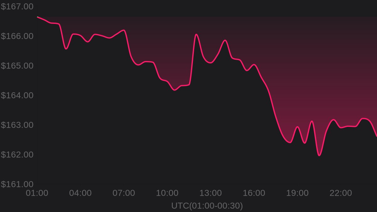 hawkXCrypto's tweet photo. 🔥 Hot Trending

💎 Solana $SOL

💰 Price: $162.60
⚡️ 24h change: -2.42%
📈 24h high: $166.90
📉 24h low: $161.31

#Solana https://t.co/i76KOdnHvA