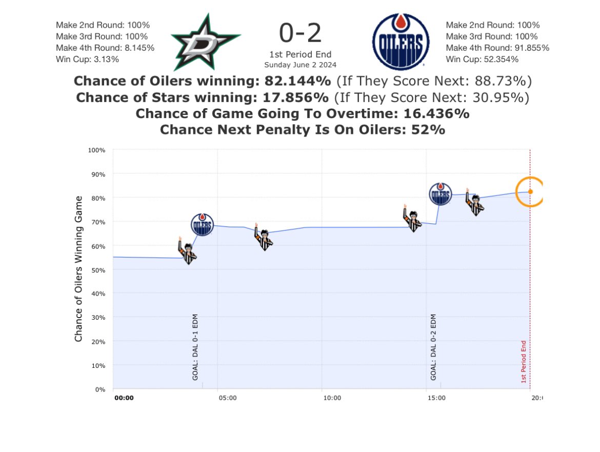 MoneyPuckdotcom's tweet photo. First time in the history of MoneyPuck that it’s more likely than not a Canadian team wins the Stanley Cup. https://t.co/lZBiDDh3by https://t.co/Bc89BIKlnh