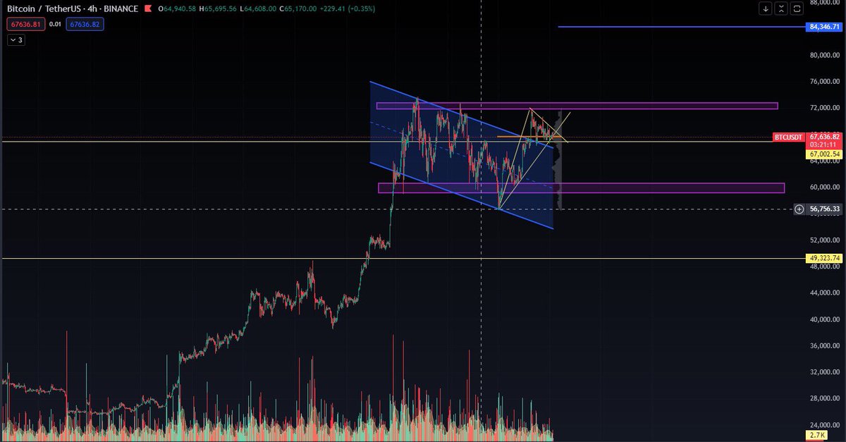 anhba_eth's tweet photo. Hôm nay giá #BTC sẽ bắt đầu di chuyển :
Long 📈 
Hay...
Short 📉 
Cửa nào sẽ quyết định định giá của thị trường trong Tháng 6 https://t.co/QVZdSvyyTv