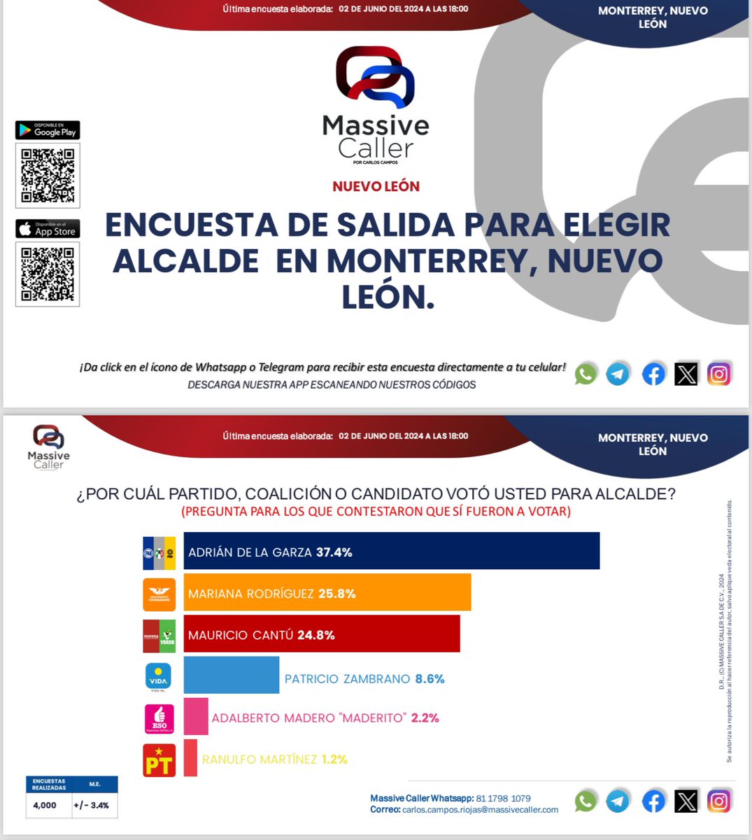 hortalexg's tweet photo. Por lo visto en la primera encuestas de salida en Monterrey,  los "like's" de Mariana Rodriguez, no cuentan como votos. https://t.co/aVDmc4XH4O