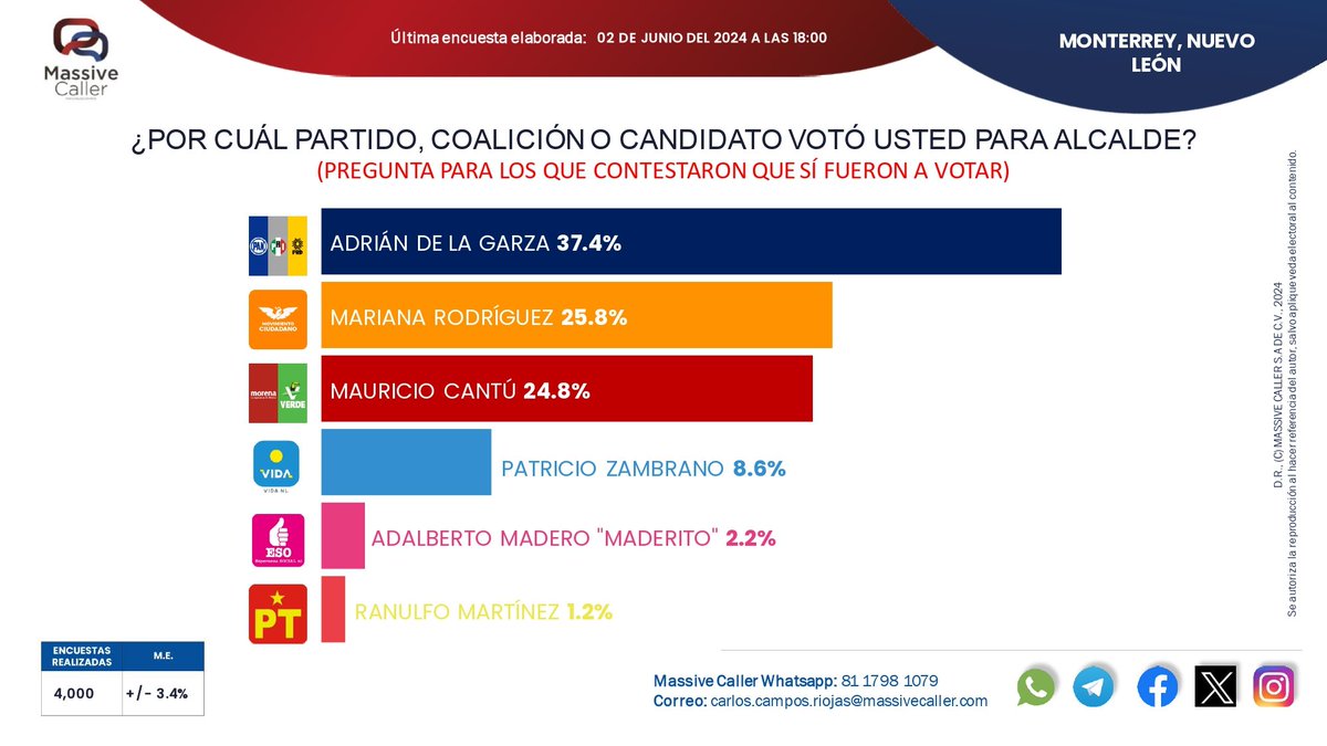 leogonzalez88's tweet photo. Perdió por paliza Mariana Rodríguez, el efecto "fosfo fosfo" fue un ave de paso... La culpa es de su esposo https://t.co/50EKGkuemh