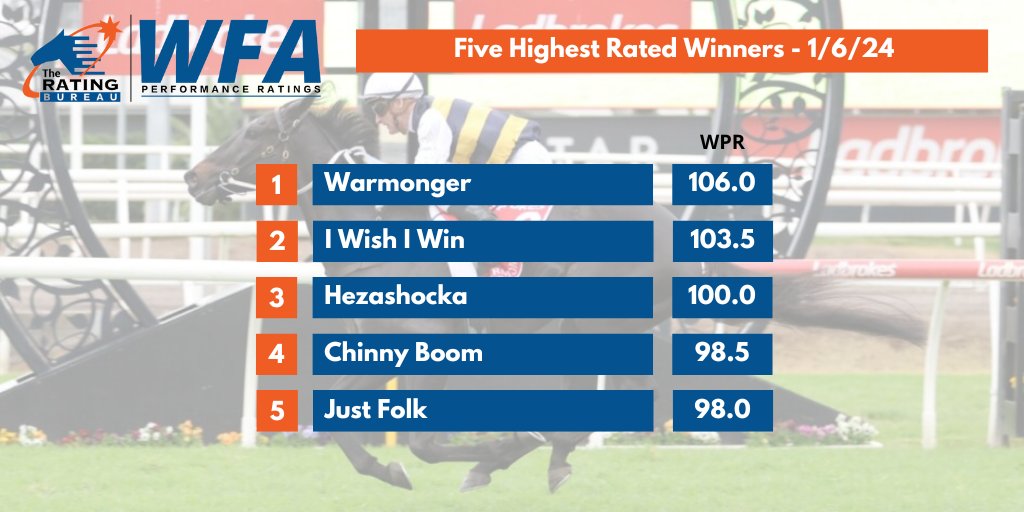 TRBHorseRacing's tweet image. 🏇WFA Performance Ratings ⏱️⚖️📊- Five highest-rated winners from 1/6:      

HEADLINES:    

*⃣ Warmonger the highest rating G1 Derby winner in any State since at least 2016. Hitotsu Victoria Derby (103.5) and Russian Camelot SA Derby (103.5) are the next best. The way he…