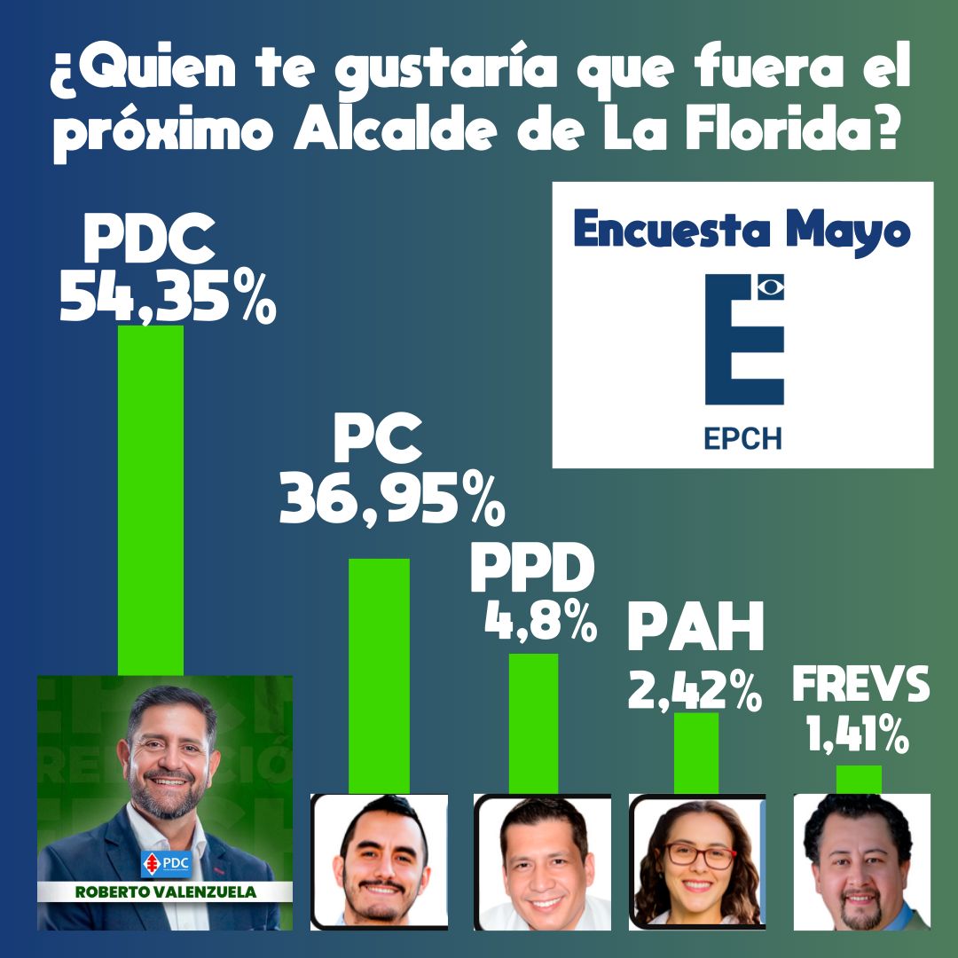 losdelcinco's tweet photo. Las encuestas no se equivocan y así seguirán creyendo , nosotros creemos ya que ha sido uno de los concejales que más se nota su presencia en Los Quillayes por san José de la estrella. 
Si tu lo invitas el llega 
Nuestras felicitaciones don @concejalvalenzu https://t.co/5OACCMOp1J