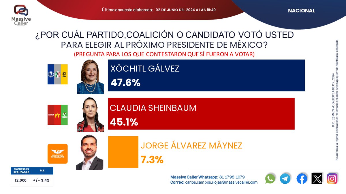 #ÚLTIMAHORA 
La encuesta de salida de <a href="/MassiveCaller/">MassiveCaller</a> da ventaja a Xóchitl Galvez por más de 2 puntos porcentuales. 

#EleccionesMéxico2024