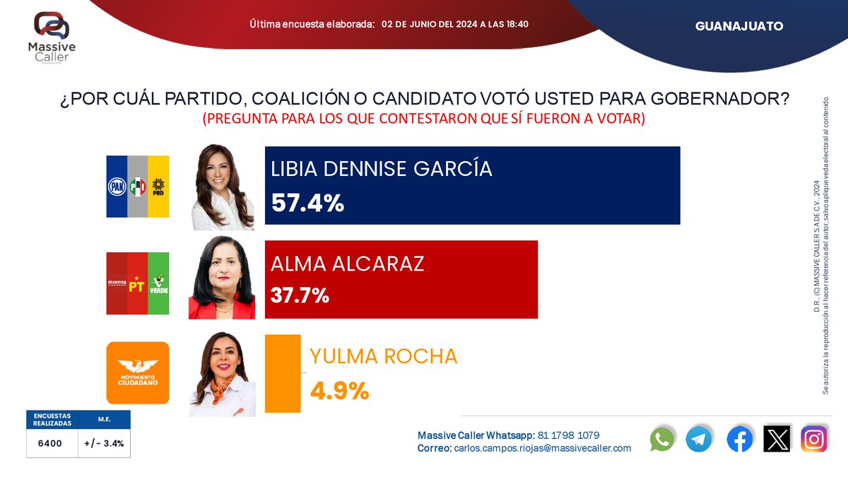 MassiveCaller's tweet photo. Compartimos nuestra encuesta de salida para elegir #Gobernadores y #JefeDeGobierno 📊#ExitPoll

Únete a nuestros grupos📲

WA:https://t.co/E39f8Q5fnq
TELEGRAM: https://t.co/es2MPFCVjO https://t.co/76WYK14aOj