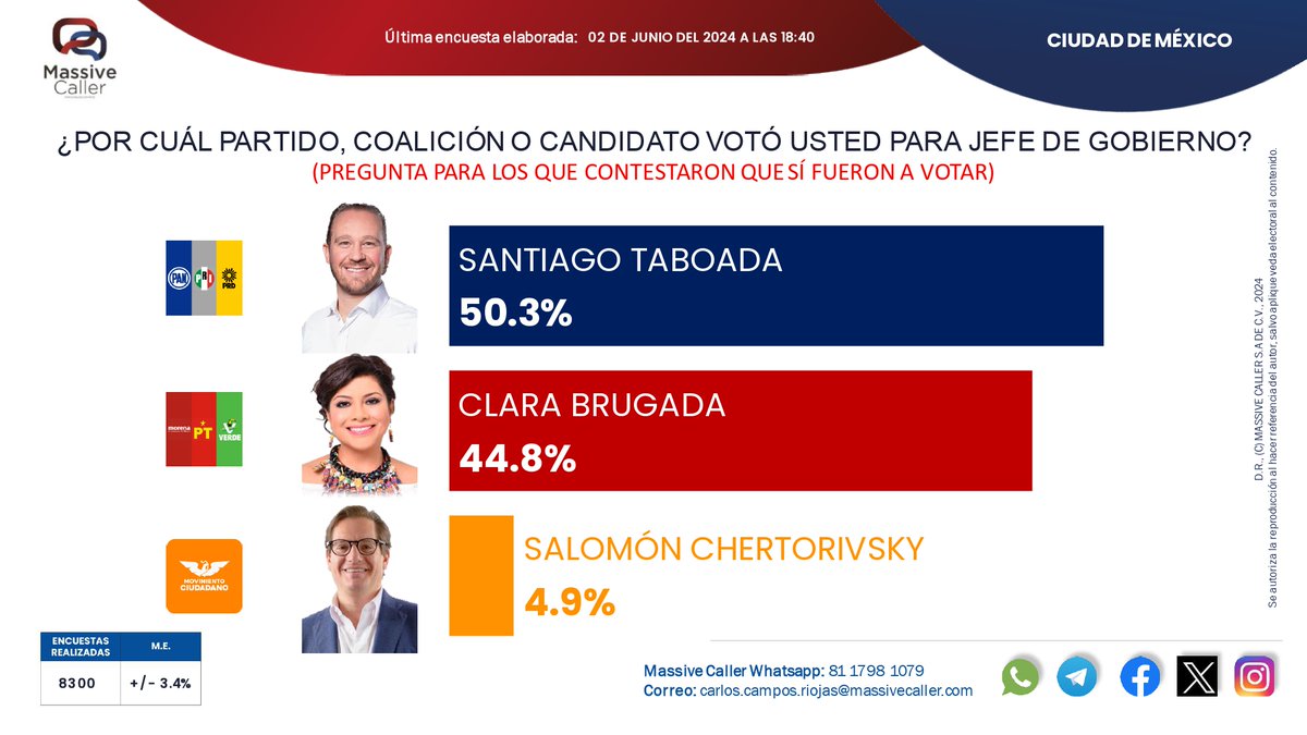 MassiveCaller's tweet photo. Compartimos nuestra encuesta de salida para elegir #Gobernadores y #JefeDeGobierno 📊#ExitPoll

Únete a nuestros grupos📲

WA:https://t.co/E39f8Q5fnq
TELEGRAM: https://t.co/es2MPFCVjO https://t.co/76WYK14aOj