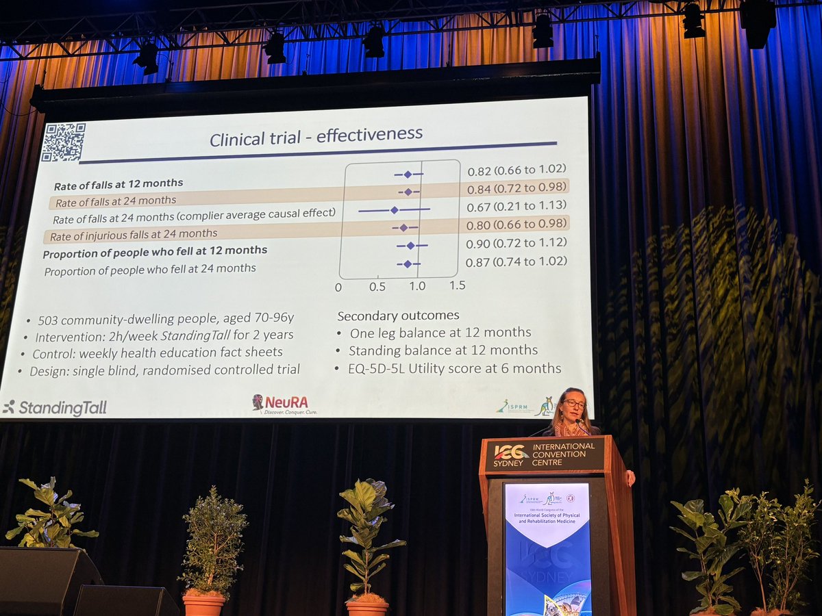 Prof Cathie Sherrington (@cathiesherr) on Twitter photo <a href="/delbaere_kim/">Kim Delbaere</a> presenting important #implementation work on digital technology for #fallprevention with the Standing Tall app at #ISPRM24. Strong usability and safety but real world challenges. <a href="/delbaere_kim/">Kim Delbaere</a> presenting important #implementation work on digital technology for #fallprevention with the Standing Tall app at #ISPRM24. Strong usability and safety but real world challenges.