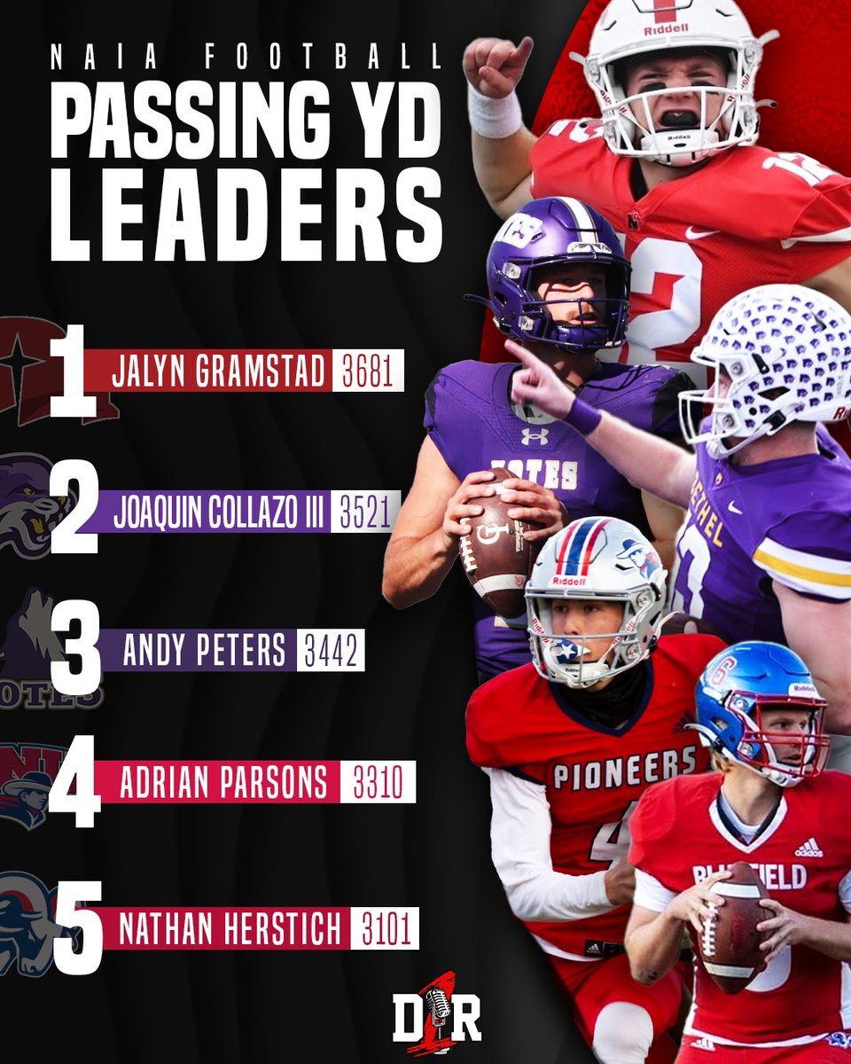 Can’t forget about the <a href="/NAIA/">NAIA</a> playmakers

Here is your list for Passing Yard Leaders from the 2023 season across the country ⬇️