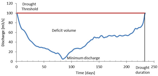 Hydrology_mdpi's tweet image. Synthetic #Drought #Hydrograph
Full access: mdpi.com/2306-5338/10/1…
by Radu Drobot, Aurelian Florentin Draghia et al