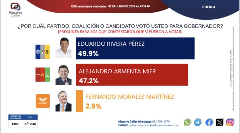 PedroAlbertoGtz's tweet photo. Al @PANPuebla2124 le gusta engañarse a sí mismo.

Hoy en día creen más en las encuestas de @MassiveCaller que en la vela perpetua que toda su vida han venerado en los cuarteles del Yunque 😂

Sean serios. https://t.co/8cm9tmkZRL