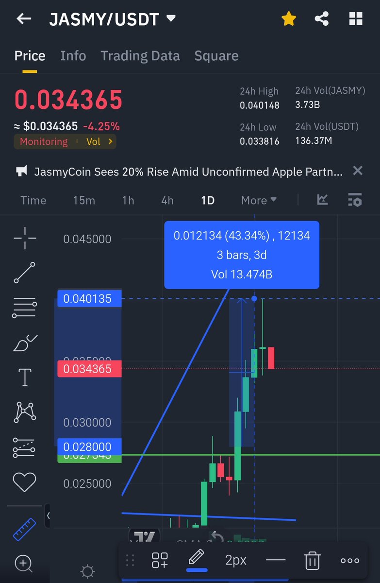Wluiz123's tweet photo. $jasmy bateu ~43% no pico. Se vc deu atenção, vc teve uma ótima valorização.

Eu estou comprado. Não sou vendedor momentaneamente de $Jasmy. 

Potencial de $1 em um curto espaço de tempo. https://t.co/iv6CoCie5d