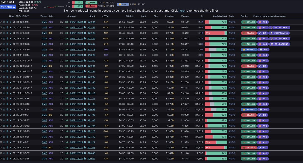 RoaringKitty, aka DeepFuckingValue, just disclosed he is the GameStop, $GME whale I was tracking last week.

He has $65,700,000 in $GME calls.

Here is exactly when he bought, using Unusual Whales:

05/31 3:54:44 $2.8M
05/30 3:59:39 $2.6M
05/29 10:53:39 $2M
05/28 3:40:26 $3.25M