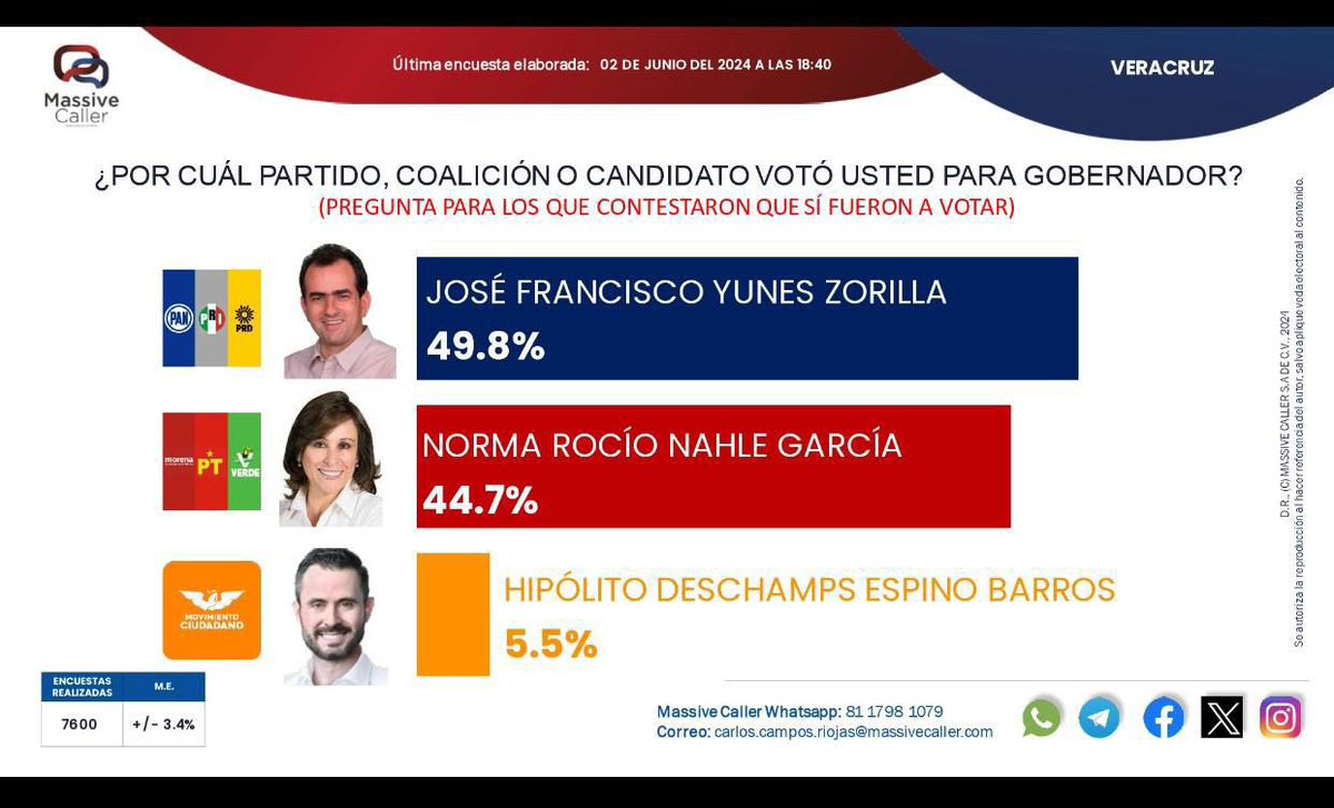 acastagne's tweet photo. Señora de Zacatecas le presento esta encuesta que es real y no lo que sale usted a mentir y trata de engañar a los ciudadanos, con solo ver su rostro de derrota es suficiente.

“Veracruz es de los Veracruzanos” https://t.co/qpQWNscAOB