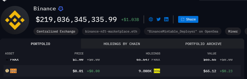 degustbtc's tweet photo. Binance e Bybit tem $Dog no seu portifólio faz é tempo, e vc ta esperando oq?

A Demanda vai entrar e isso é inevitável ...

Dog Go To The Moon https://t.co/3xa5acSofS