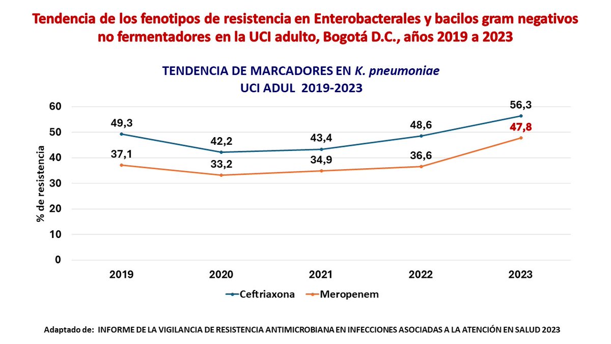 GERMANESPARZA_'s tweet photo. Aquí  la resistencia antimicrobiana de K. pneumoniae 🧫en UCI ADUL de Bogotá. Si no actuamos @acinnacional @AMCI_Colombia @ACMI_COL
en corto plazo no habrán alternativas terapéuticas para los pacientes.   Una situación MUY PREOCUPANTE en contexto actual.  No sólo BOG, es toda 🇨🇴 https://t.co/6vXg3Akac1