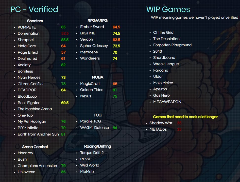 Finally putting in all the information and getting the ratings added. These ratings are from a list of general questions, same for all games. 

<a href="/theunioverse/">UNIOVERSE</a> has the best overall rating from us.
<a href="/playSHRAPNEL/">SHRAPNEL</a> is second right now, overall.
<a href="/KOMPETEgame/">KOMPETE</a> comes in 3rd on top!

We